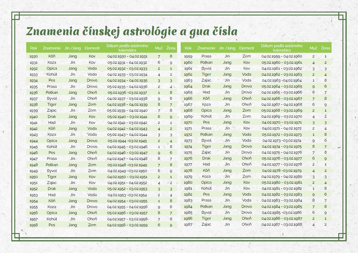 Kalendár almanach feng šuej 2025 - gua číslo